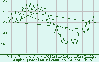 Courbe de la pression atmosphrique pour Berlin-Tegel