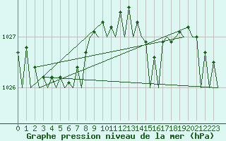 Courbe de la pression atmosphrique pour Stornoway