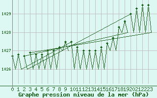 Courbe de la pression atmosphrique pour Szolnok