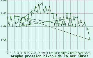 Courbe de la pression atmosphrique pour Gilze-Rijen
