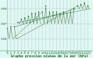 Courbe de la pression atmosphrique pour Wittmundhaven