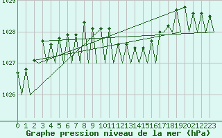 Courbe de la pression atmosphrique pour Platform A12-cpp Sea