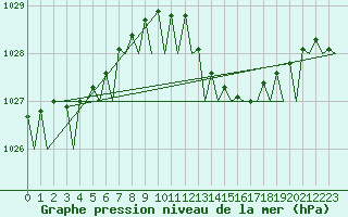 Courbe de la pression atmosphrique pour Wittmundhaven