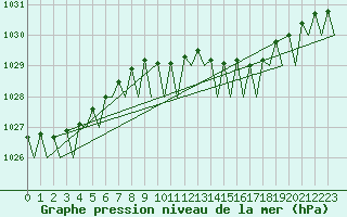 Courbe de la pression atmosphrique pour Platform F16-a Sea