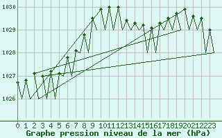 Courbe de la pression atmosphrique pour Bonn (All)