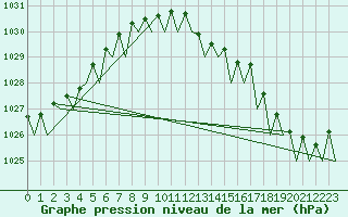 Courbe de la pression atmosphrique pour Muenster / Osnabrueck