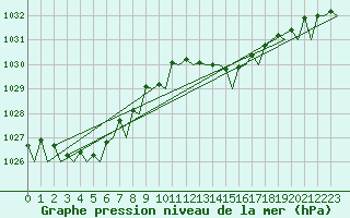 Courbe de la pression atmosphrique pour Melilla