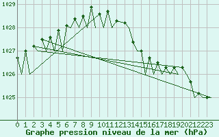 Courbe de la pression atmosphrique pour Amsterdam Airport Schiphol