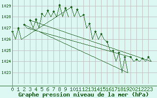 Courbe de la pression atmosphrique pour Le Goeree