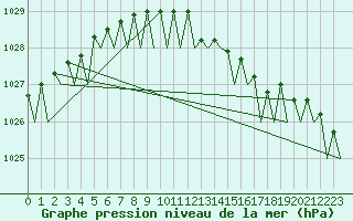 Courbe de la pression atmosphrique pour Skelleftea Airport