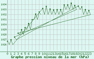 Courbe de la pression atmosphrique pour Frankfort (All)