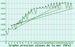 Courbe de la pression atmosphrique pour Skelleftea Airport