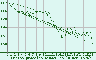 Courbe de la pression atmosphrique pour Salzburg-Flughafen