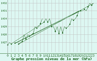 Courbe de la pression atmosphrique pour Gerona (Esp)