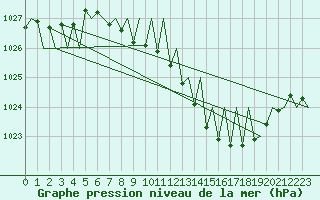 Courbe de la pression atmosphrique pour Vigo / Peinador