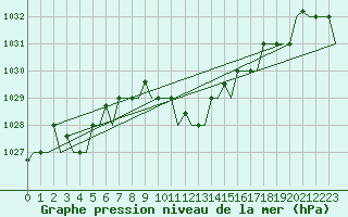 Courbe de la pression atmosphrique pour Ronchi Dei Legionari