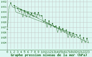 Courbe de la pression atmosphrique pour Maastricht / Zuid Limburg (PB)