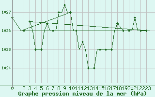 Courbe de la pression atmosphrique pour Enfidha Hammamet
