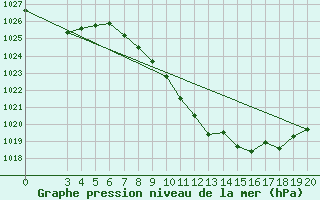 Courbe de la pression atmosphrique pour Gospic