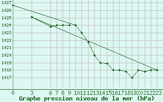 Courbe de la pression atmosphrique pour Biskra