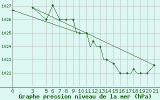 Courbe de la pression atmosphrique pour Vitebsk