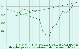 Courbe de la pression atmosphrique pour Knin