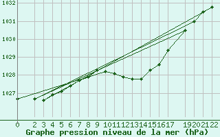 Courbe de la pression atmosphrique pour Muehlacker