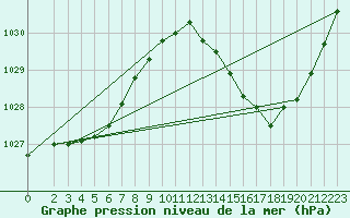 Courbe de la pression atmosphrique pour Rochegude (26)