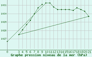 Courbe de la pression atmosphrique pour Bjelovar