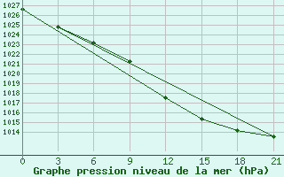 Courbe de la pression atmosphrique pour Komrat