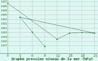 Courbe de la pression atmosphrique pour Bayan Dobo Suma