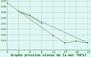 Courbe de la pression atmosphrique pour Kherson