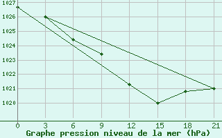 Courbe de la pression atmosphrique pour Smolensk