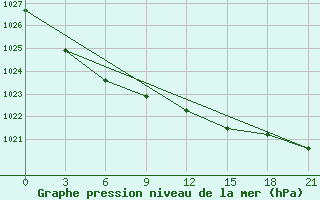 Courbe de la pression atmosphrique pour Segeza