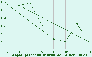 Courbe de la pression atmosphrique pour Kamishli