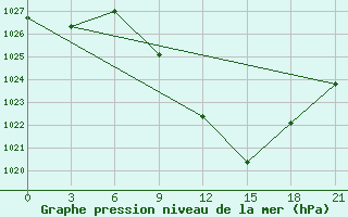 Courbe de la pression atmosphrique pour Sandanski