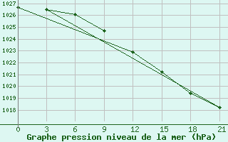 Courbe de la pression atmosphrique pour Padany