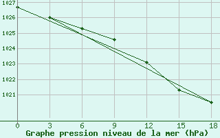 Courbe de la pression atmosphrique pour Okunev Nos