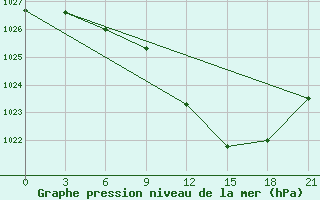 Courbe de la pression atmosphrique pour Malojaroslavec