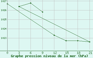 Courbe de la pression atmosphrique pour Bricany