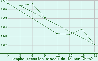 Courbe de la pression atmosphrique pour Yusta