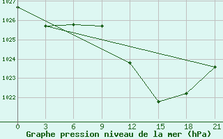 Courbe de la pression atmosphrique pour Benina