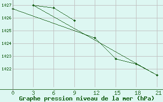 Courbe de la pression atmosphrique pour Furmanovo