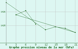 Courbe de la pression atmosphrique pour Bol