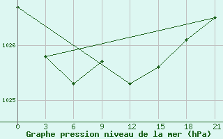 Courbe de la pression atmosphrique pour Sarapul