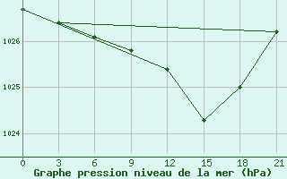 Courbe de la pression atmosphrique pour Novgorod