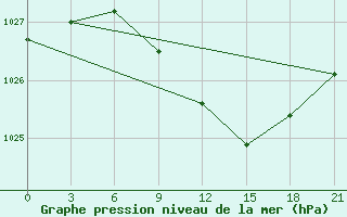 Courbe de la pression atmosphrique pour Tula