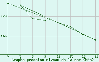 Courbe de la pression atmosphrique pour Krasnoscel