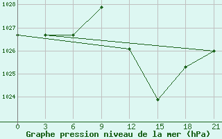 Courbe de la pression atmosphrique pour Qyteti Stalin