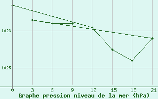 Courbe de la pression atmosphrique pour Orsa